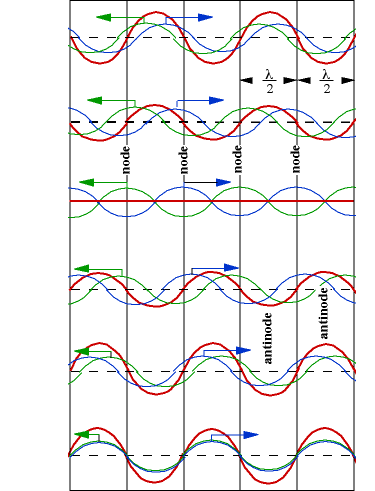 two travelling waves add to give a standing wave